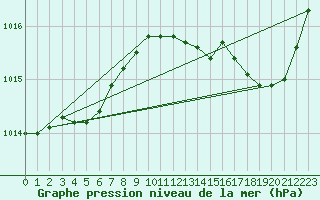 Courbe de la pression atmosphrique pour Leign-les-Bois (86)