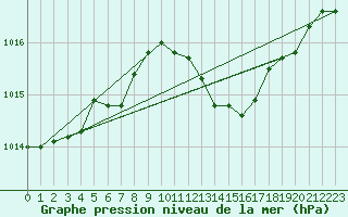 Courbe de la pression atmosphrique pour Meppen