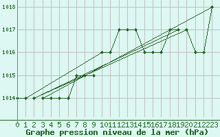 Courbe de la pression atmosphrique pour Ruffiac (47)