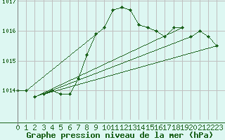 Courbe de la pression atmosphrique pour Lagny-sur-Marne (77)