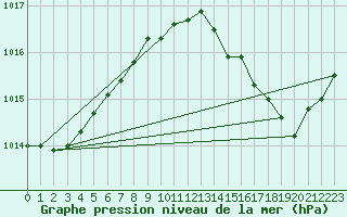 Courbe de la pression atmosphrique pour Sandillon (45)