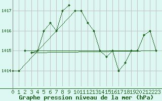 Courbe de la pression atmosphrique pour Touggourt