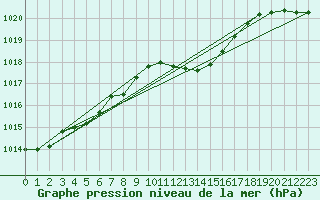 Courbe de la pression atmosphrique pour Cap Pertusato (2A)