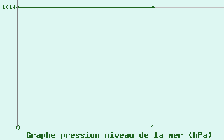 Courbe de la pression atmosphrique pour Las Americas