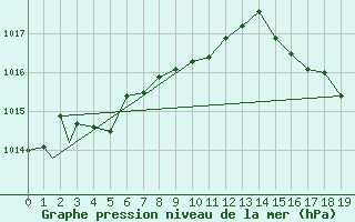 Courbe de la pression atmosphrique pour Burwash Airport