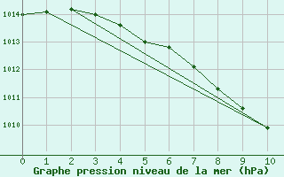 Courbe de la pression atmosphrique pour Hamra