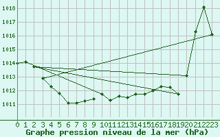 Courbe de la pression atmosphrique pour Pointe de Socoa (64)