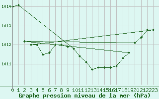 Courbe de la pression atmosphrique pour Cap Mele (It)