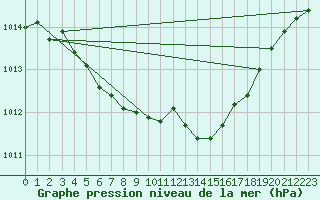 Courbe de la pression atmosphrique pour Karesuando