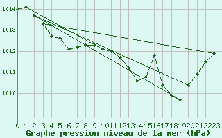 Courbe de la pression atmosphrique pour Nmes - Garons (30)