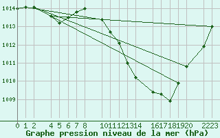 Courbe de la pression atmosphrique pour Bujarraloz