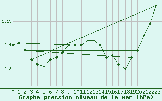 Courbe de la pression atmosphrique pour Cazaux (33)