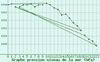 Courbe de la pression atmosphrique pour Terschelling Hoorn