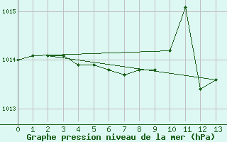 Courbe de la pression atmosphrique pour Saint-Sorlin-en-Valloire (26)