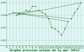 Courbe de la pression atmosphrique pour Vias (34)