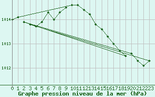 Courbe de la pression atmosphrique pour Ile Rousse (2B)