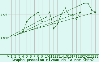 Courbe de la pression atmosphrique pour Dourbes (Be)