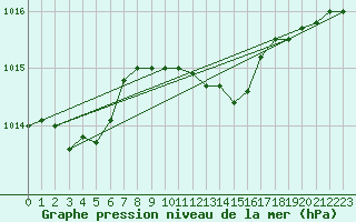 Courbe de la pression atmosphrique pour Gumpoldskirchen