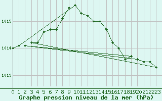 Courbe de la pression atmosphrique pour Florennes (Be)