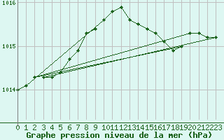 Courbe de la pression atmosphrique pour Harstena