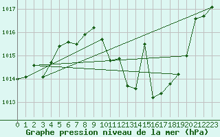 Courbe de la pression atmosphrique pour Saelices El Chico