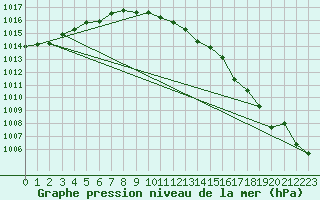 Courbe de la pression atmosphrique pour Roesnaes