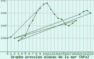 Courbe de la pression atmosphrique pour Siofok