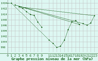 Courbe de la pression atmosphrique pour Windischgarsten