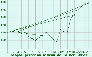 Courbe de la pression atmosphrique pour Leutkirch-Herlazhofen