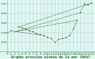 Courbe de la pression atmosphrique pour Schleiz