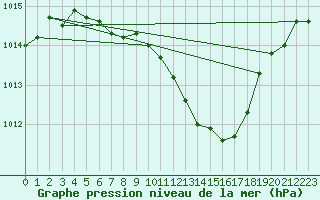 Courbe de la pression atmosphrique pour Nyon-Changins (Sw)