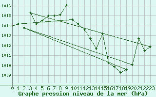 Courbe de la pression atmosphrique pour Don Benito