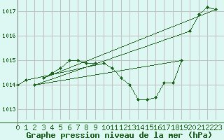 Courbe de la pression atmosphrique pour Tecuci