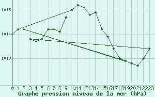 Courbe de la pression atmosphrique pour Sandillon (45)