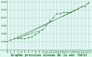 Courbe de la pression atmosphrique pour Ile de Groix (56)
