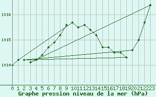 Courbe de la pression atmosphrique pour Herserange (54)