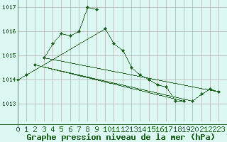 Courbe de la pression atmosphrique pour Beograd