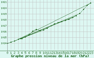 Courbe de la pression atmosphrique pour Tjakaape