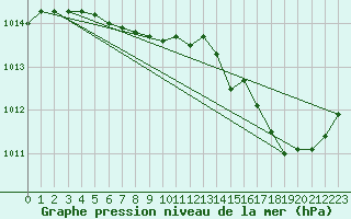 Courbe de la pression atmosphrique pour Bziers Cap d