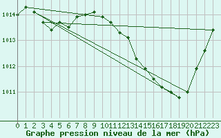 Courbe de la pression atmosphrique pour La Beaume (05)