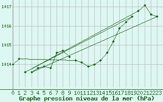 Courbe de la pression atmosphrique pour Stanca Stefanesti