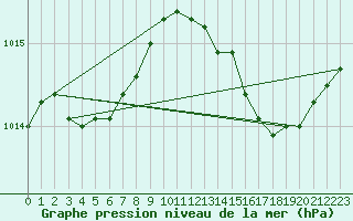 Courbe de la pression atmosphrique pour Nonaville (16)