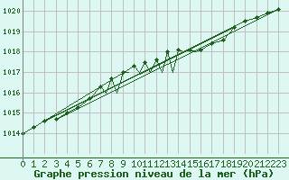 Courbe de la pression atmosphrique pour Linton-On-Ouse