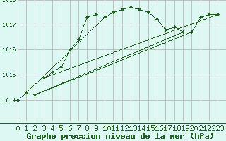 Courbe de la pression atmosphrique pour Herserange (54)