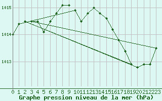 Courbe de la pression atmosphrique pour Pau (64)