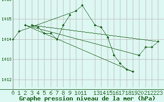 Courbe de la pression atmosphrique pour Mont-Rigi (Be)