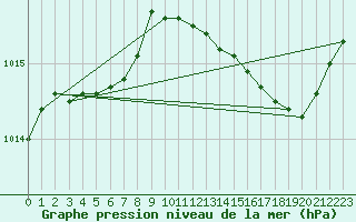 Courbe de la pression atmosphrique pour Saint-Michel-Mont-Mercure (85)