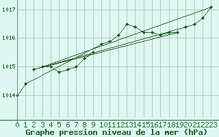 Courbe de la pression atmosphrique pour Lanvoc (29)