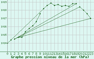 Courbe de la pression atmosphrique pour Corsept (44)