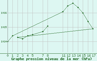 Courbe de la pression atmosphrique pour Bagotville, Que.